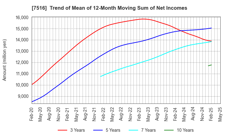 7516 KOHNAN SHOJI CO.,LTD.: Trend of Mean of 12-Month Moving Sum of Net Incomes