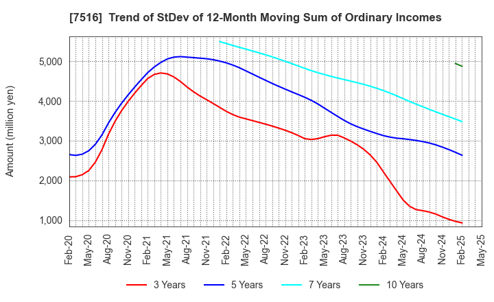 7516 KOHNAN SHOJI CO.,LTD.: Trend of StDev of 12-Month Moving Sum of Ordinary Incomes