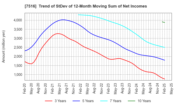7516 KOHNAN SHOJI CO.,LTD.: Trend of StDev of 12-Month Moving Sum of Net Incomes