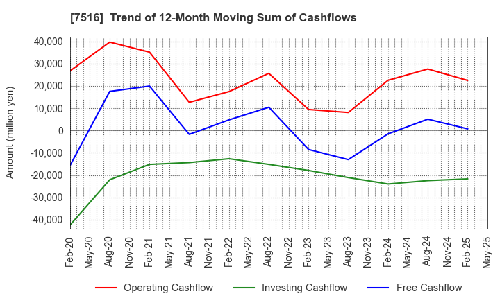 7516 KOHNAN SHOJI CO.,LTD.: Trend of 12-Month Moving Sum of Cashflows