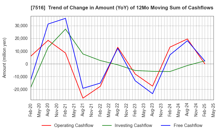 7516 KOHNAN SHOJI CO.,LTD.: Trend of Change in Amount (YoY) of 12Mo Moving Sum of Cashflows