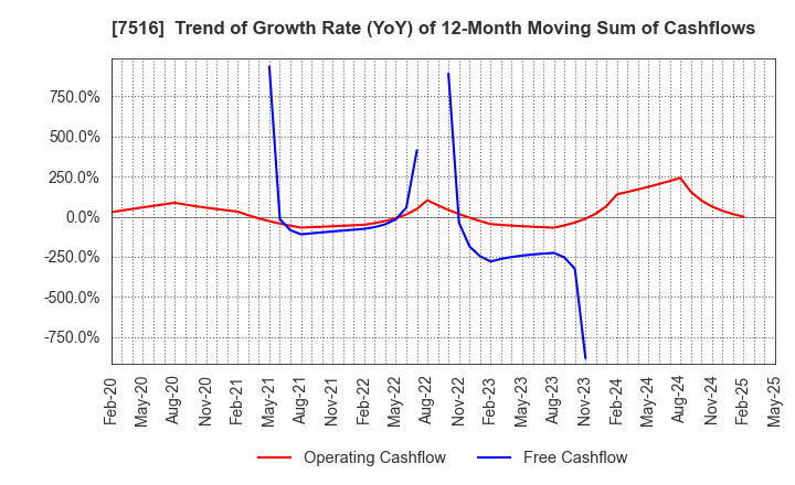 7516 KOHNAN SHOJI CO.,LTD.: Trend of Growth Rate (YoY) of 12-Month Moving Sum of Cashflows