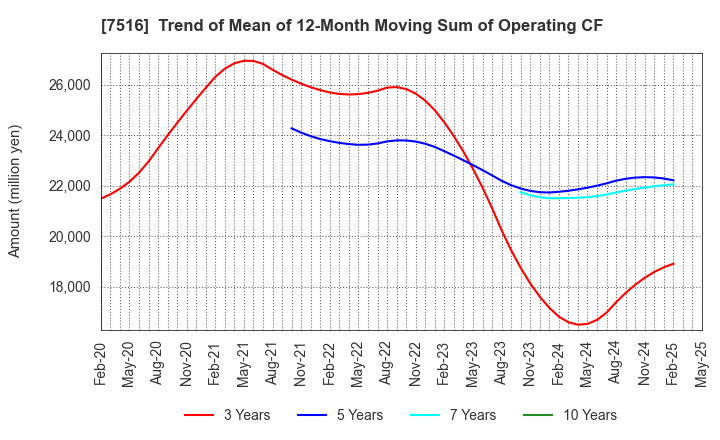 7516 KOHNAN SHOJI CO.,LTD.: Trend of Mean of 12-Month Moving Sum of Operating CF