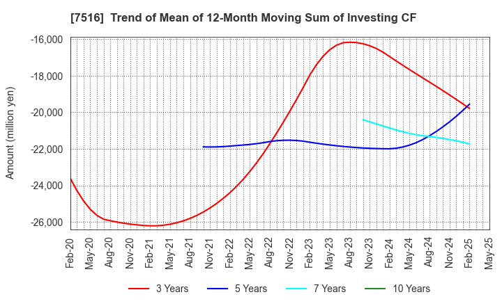 7516 KOHNAN SHOJI CO.,LTD.: Trend of Mean of 12-Month Moving Sum of Investing CF