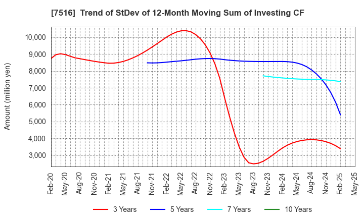 7516 KOHNAN SHOJI CO.,LTD.: Trend of StDev of 12-Month Moving Sum of Investing CF
