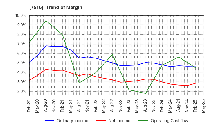 7516 KOHNAN SHOJI CO.,LTD.: Trend of Margin