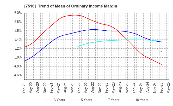 7516 KOHNAN SHOJI CO.,LTD.: Trend of Mean of Ordinary Income Margin