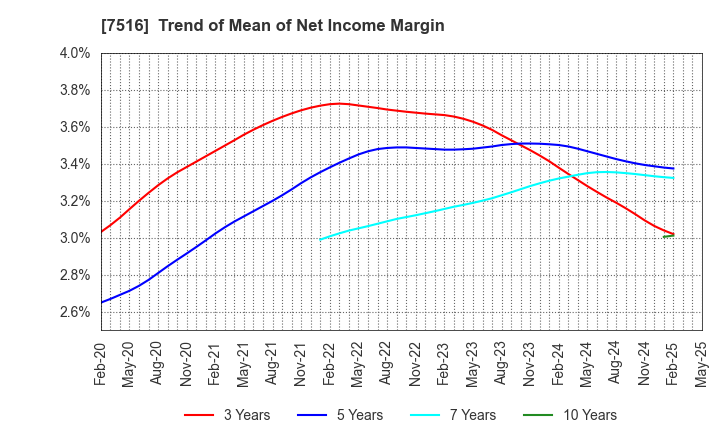 7516 KOHNAN SHOJI CO.,LTD.: Trend of Mean of Net Income Margin