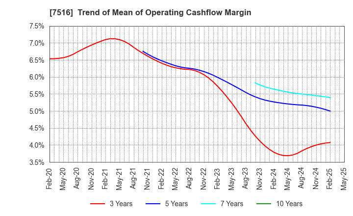7516 KOHNAN SHOJI CO.,LTD.: Trend of Mean of Operating Cashflow Margin