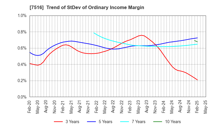 7516 KOHNAN SHOJI CO.,LTD.: Trend of StDev of Ordinary Income Margin
