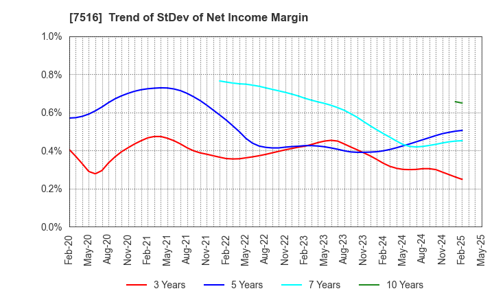 7516 KOHNAN SHOJI CO.,LTD.: Trend of StDev of Net Income Margin