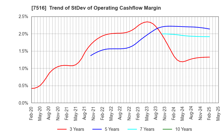7516 KOHNAN SHOJI CO.,LTD.: Trend of StDev of Operating Cashflow Margin