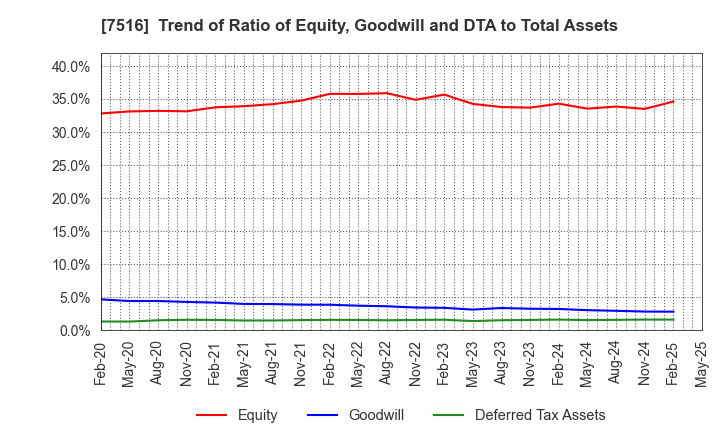 7516 KOHNAN SHOJI CO.,LTD.: Trend of Ratio of Equity, Goodwill and DTA to Total Assets