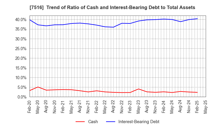 7516 KOHNAN SHOJI CO.,LTD.: Trend of Ratio of Cash and Interest-Bearing Debt to Total Assets
