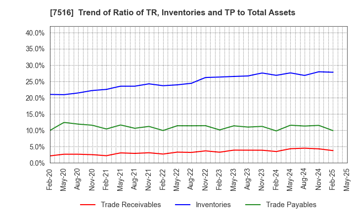 7516 KOHNAN SHOJI CO.,LTD.: Trend of Ratio of TR, Inventories and TP to Total Assets