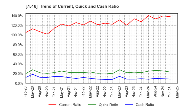 7516 KOHNAN SHOJI CO.,LTD.: Trend of Current, Quick and Cash Ratio