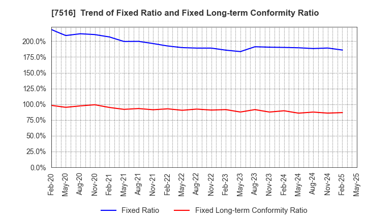 7516 KOHNAN SHOJI CO.,LTD.: Trend of Fixed Ratio and Fixed Long-term Conformity Ratio
