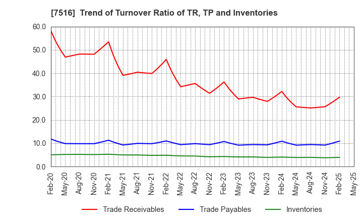 7516 KOHNAN SHOJI CO.,LTD.: Trend of Turnover Ratio of TR, TP and Inventories
