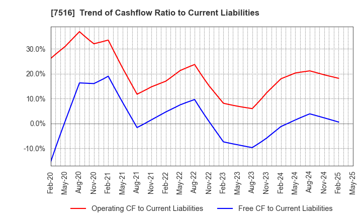7516 KOHNAN SHOJI CO.,LTD.: Trend of Cashflow Ratio to Current Liabilities