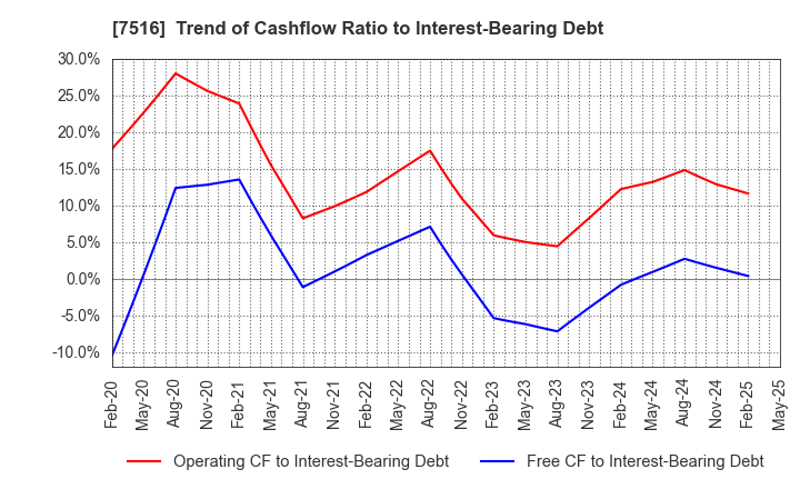 7516 KOHNAN SHOJI CO.,LTD.: Trend of Cashflow Ratio to Interest-Bearing Debt