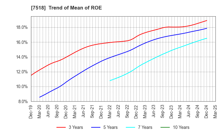 7518 Net One Systems Co.,Ltd.: Trend of Mean of ROE