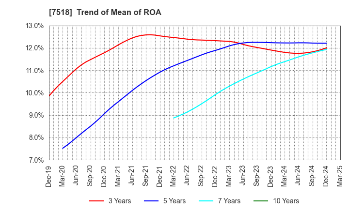 7518 Net One Systems Co.,Ltd.: Trend of Mean of ROA