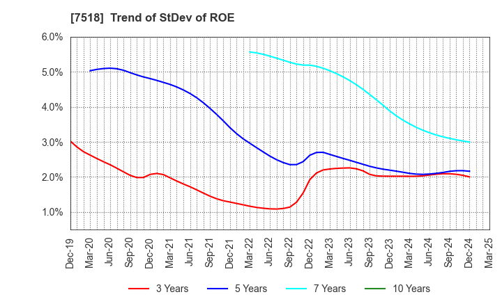 7518 Net One Systems Co.,Ltd.: Trend of StDev of ROE