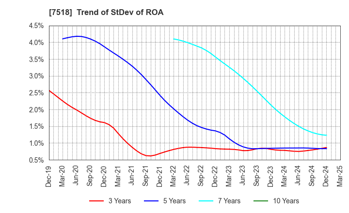 7518 Net One Systems Co.,Ltd.: Trend of StDev of ROA