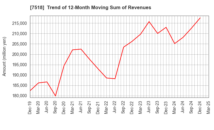 7518 Net One Systems Co.,Ltd.: Trend of 12-Month Moving Sum of Revenues