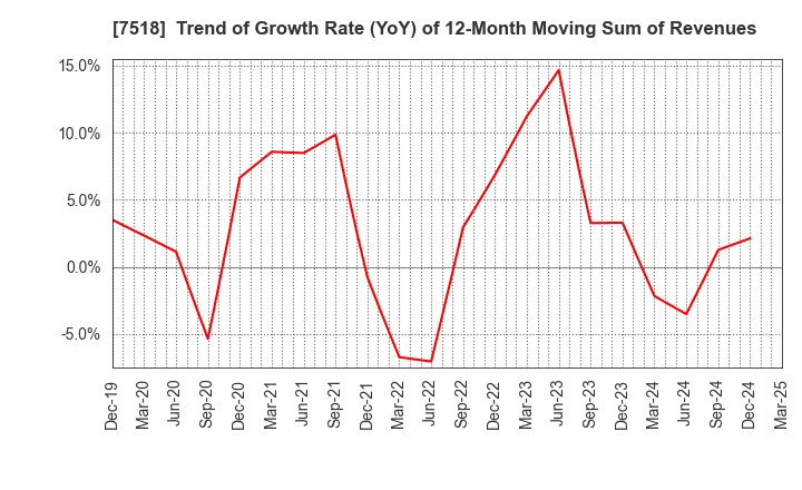 7518 Net One Systems Co.,Ltd.: Trend of Growth Rate (YoY) of 12-Month Moving Sum of Revenues