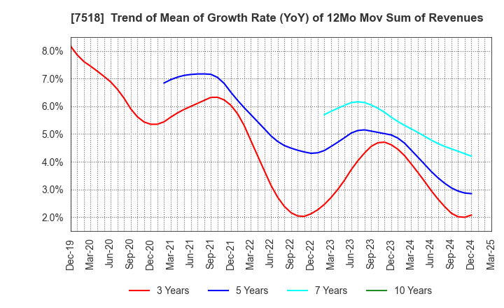 7518 Net One Systems Co.,Ltd.: Trend of Mean of Growth Rate (YoY) of 12Mo Mov Sum of Revenues