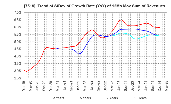 7518 Net One Systems Co.,Ltd.: Trend of StDev of Growth Rate (YoY) of 12Mo Mov Sum of Revenues