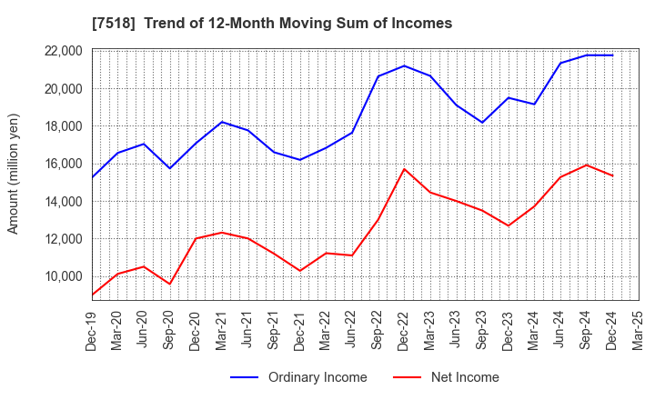 7518 Net One Systems Co.,Ltd.: Trend of 12-Month Moving Sum of Incomes