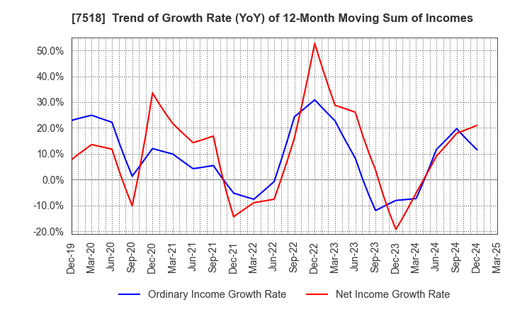 7518 Net One Systems Co.,Ltd.: Trend of Growth Rate (YoY) of 12-Month Moving Sum of Incomes