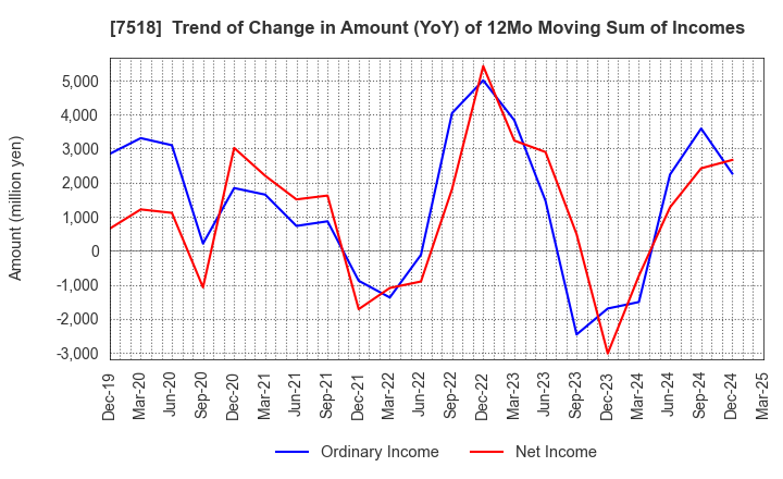 7518 Net One Systems Co.,Ltd.: Trend of Change in Amount (YoY) of 12Mo Moving Sum of Incomes