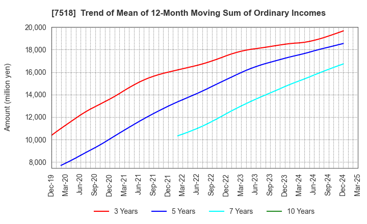 7518 Net One Systems Co.,Ltd.: Trend of Mean of 12-Month Moving Sum of Ordinary Incomes