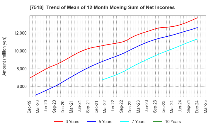 7518 Net One Systems Co.,Ltd.: Trend of Mean of 12-Month Moving Sum of Net Incomes