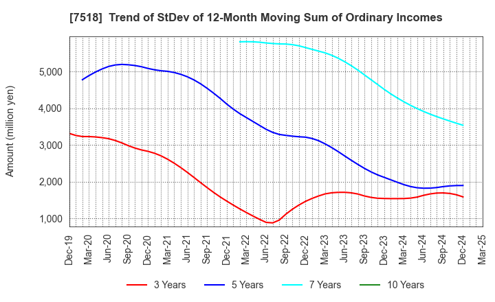 7518 Net One Systems Co.,Ltd.: Trend of StDev of 12-Month Moving Sum of Ordinary Incomes
