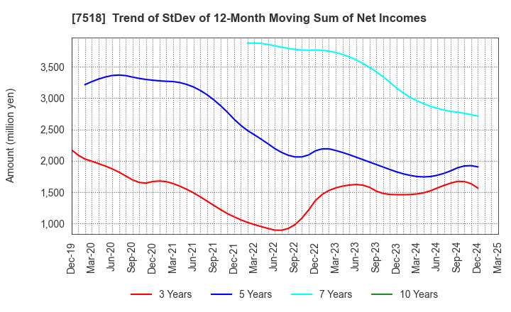 7518 Net One Systems Co.,Ltd.: Trend of StDev of 12-Month Moving Sum of Net Incomes