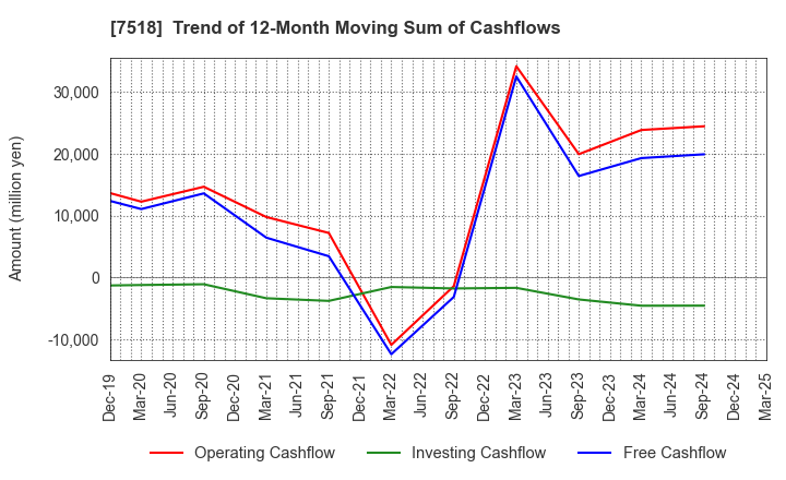 7518 Net One Systems Co.,Ltd.: Trend of 12-Month Moving Sum of Cashflows