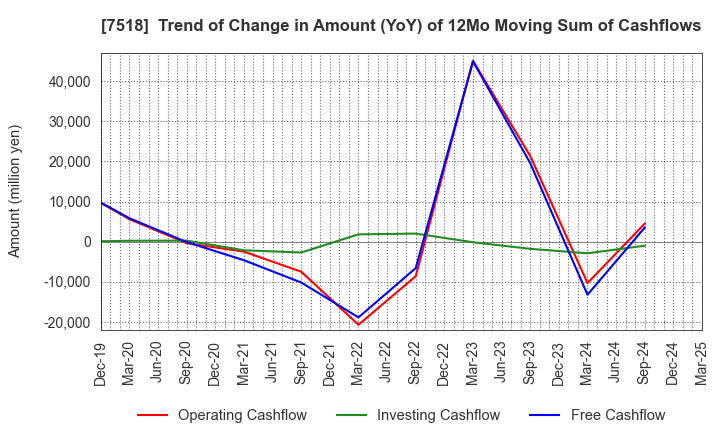 7518 Net One Systems Co.,Ltd.: Trend of Change in Amount (YoY) of 12Mo Moving Sum of Cashflows