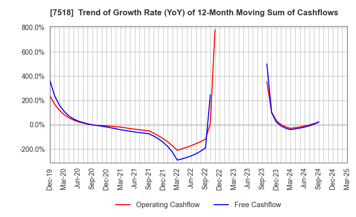 7518 Net One Systems Co.,Ltd.: Trend of Growth Rate (YoY) of 12-Month Moving Sum of Cashflows