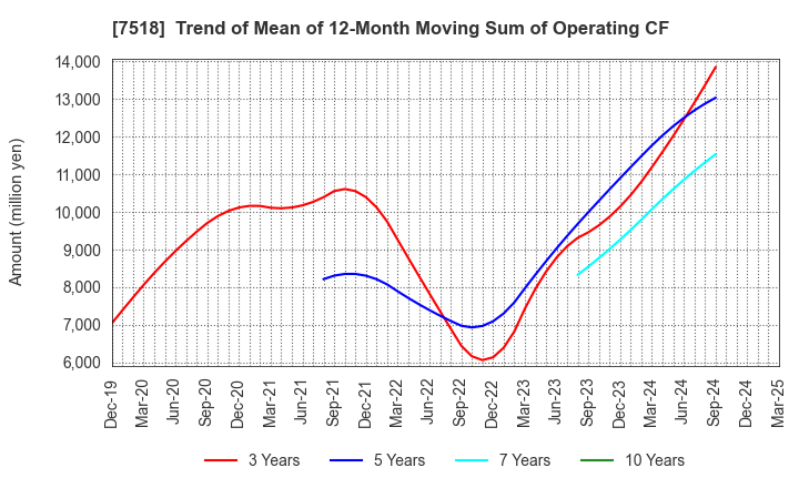 7518 Net One Systems Co.,Ltd.: Trend of Mean of 12-Month Moving Sum of Operating CF