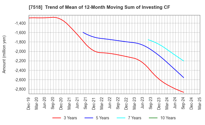 7518 Net One Systems Co.,Ltd.: Trend of Mean of 12-Month Moving Sum of Investing CF