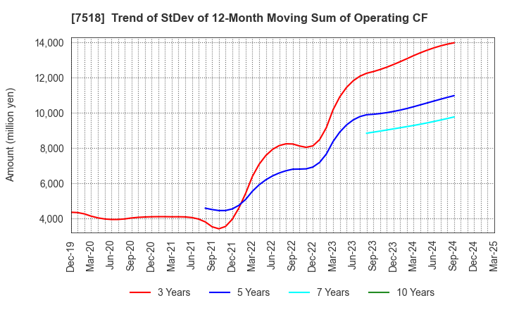 7518 Net One Systems Co.,Ltd.: Trend of StDev of 12-Month Moving Sum of Operating CF