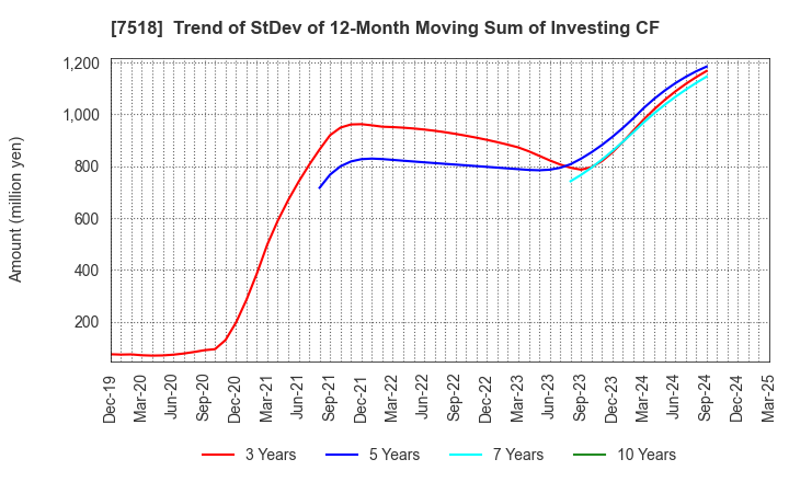 7518 Net One Systems Co.,Ltd.: Trend of StDev of 12-Month Moving Sum of Investing CF