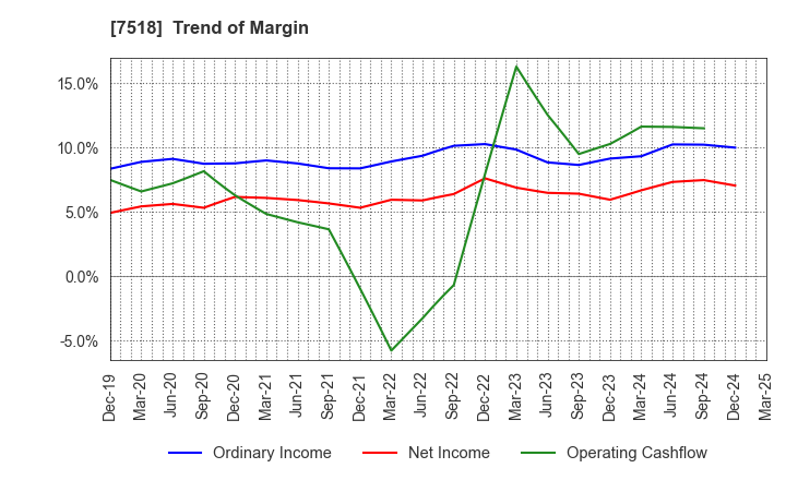 7518 Net One Systems Co.,Ltd.: Trend of Margin