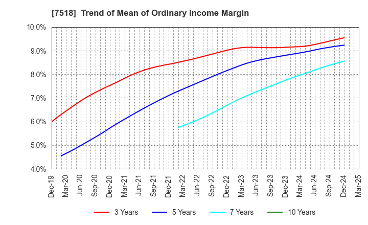7518 Net One Systems Co.,Ltd.: Trend of Mean of Ordinary Income Margin