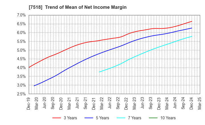 7518 Net One Systems Co.,Ltd.: Trend of Mean of Net Income Margin