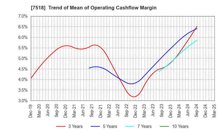 7518 Net One Systems Co.,Ltd.: Trend of Mean of Operating Cashflow Margin